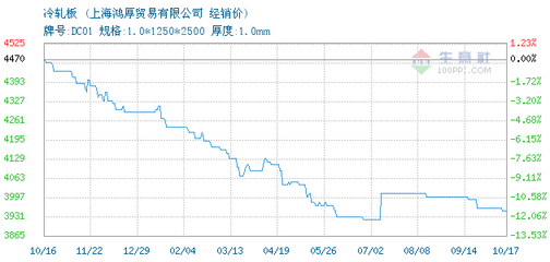 冷轧板价格, 2014年07月31日冷轧板价格,上海鸿厚冷轧板2014年07月31日最新价格